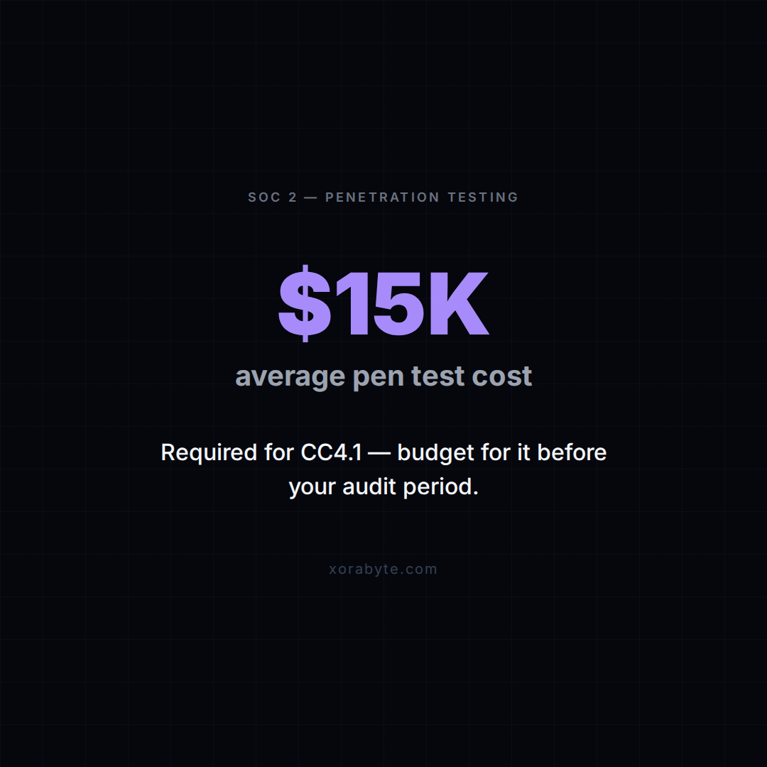 SOC 2 pen testing costs $15K on average and is required for CC4.1